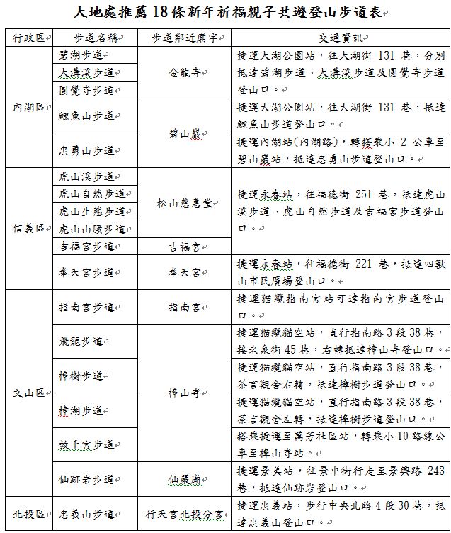大地處推薦18條新年祈福親子共遊登山步道表