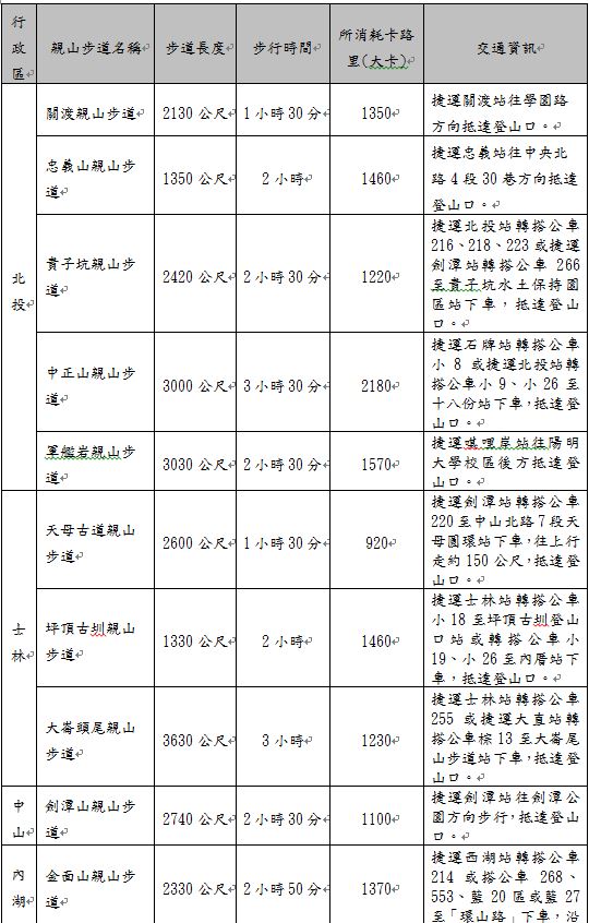 臺北市親山甩油步道步行時間及消耗卡路里一覽表
