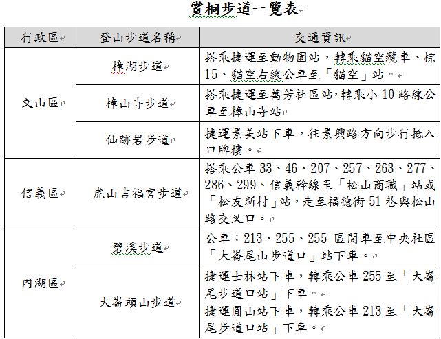賞桐步道一覽表