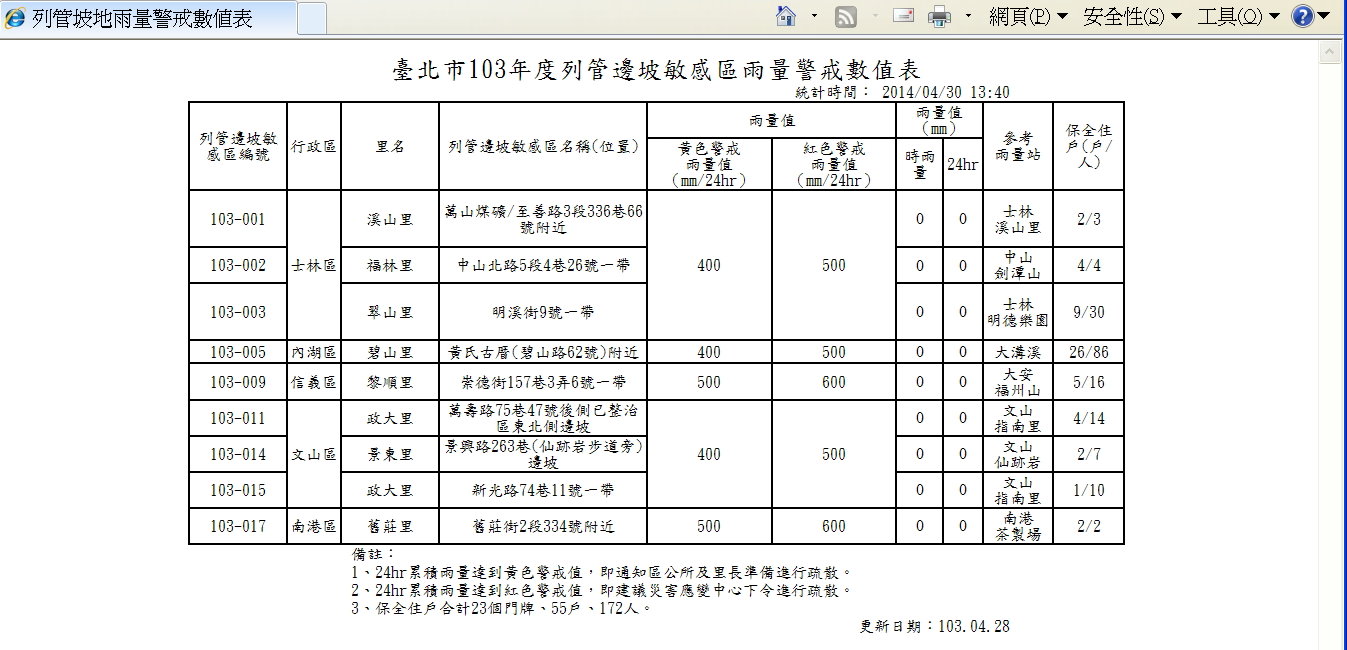 列管邊坡敏感區警戒表