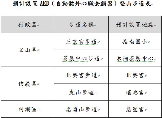 預計設置AED（自動體外心臟去顫器）登山步道表