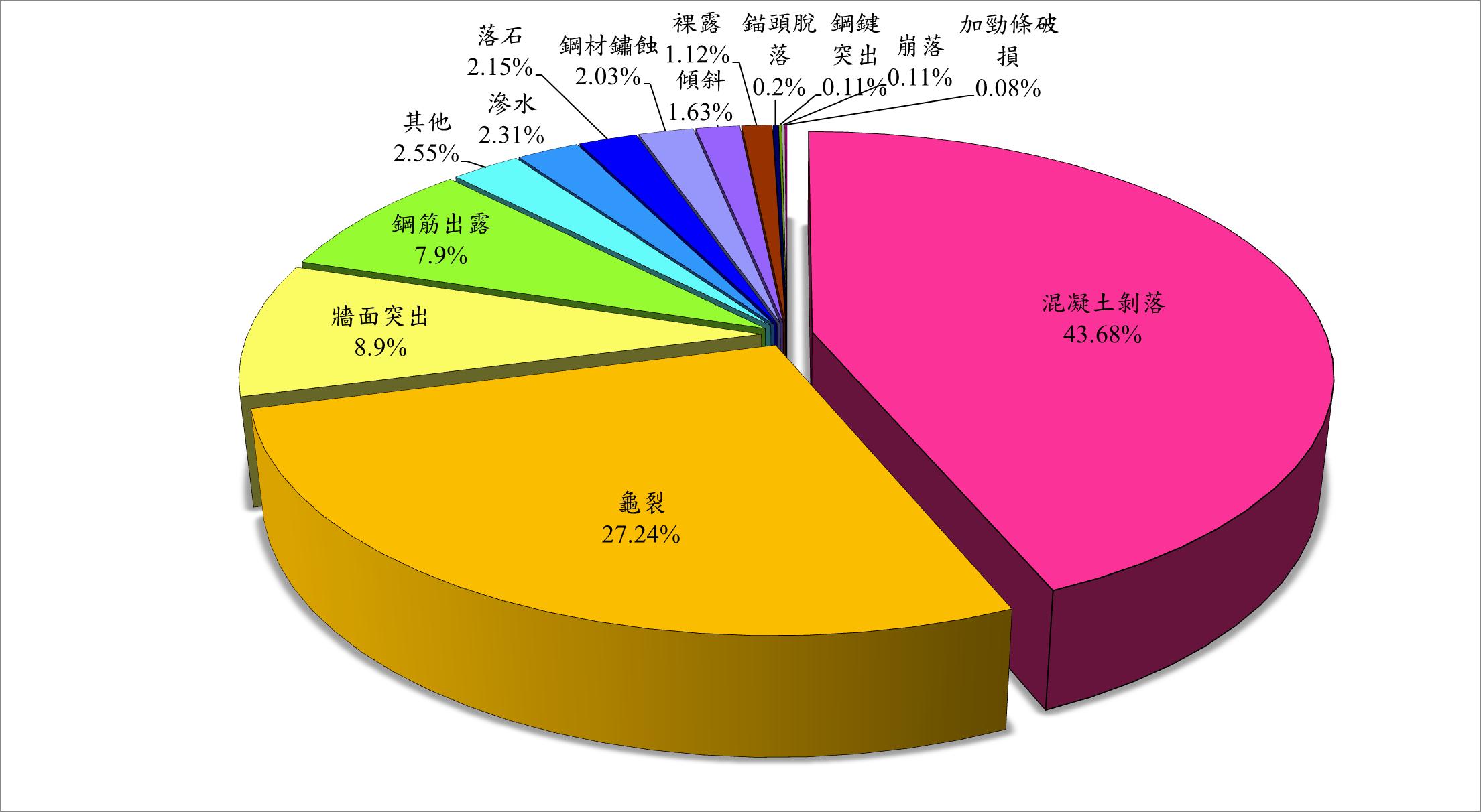 擋土牆異常徵兆比例分布圖