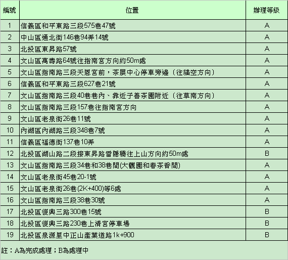 麥德姆颱風山坡地樹木傾倒案件處理表