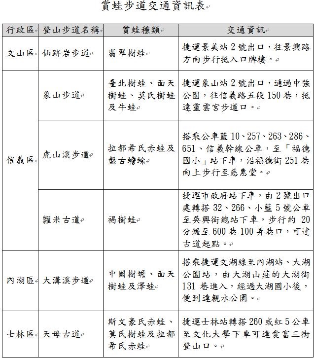 賞蛙步道交通資訊表