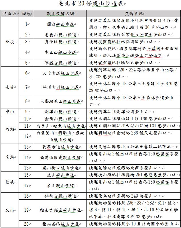 臺北市20條親山步道表
