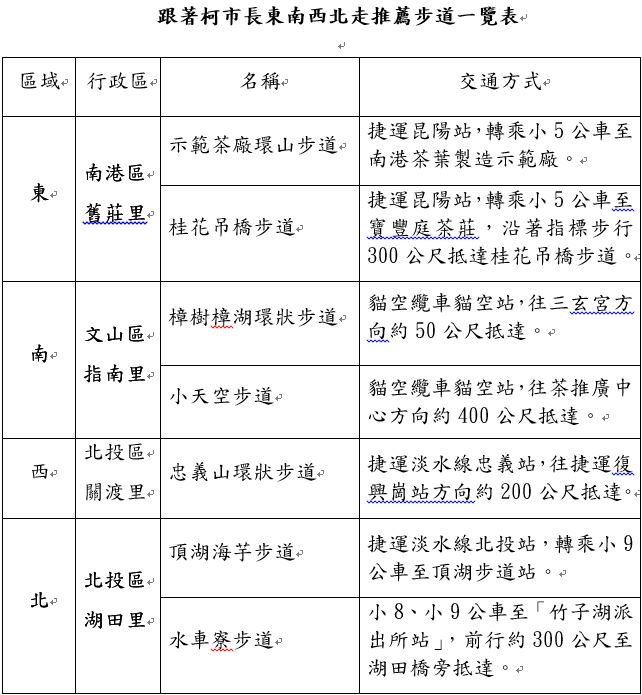 跟著柯市長東南西北走推薦步道一覽表