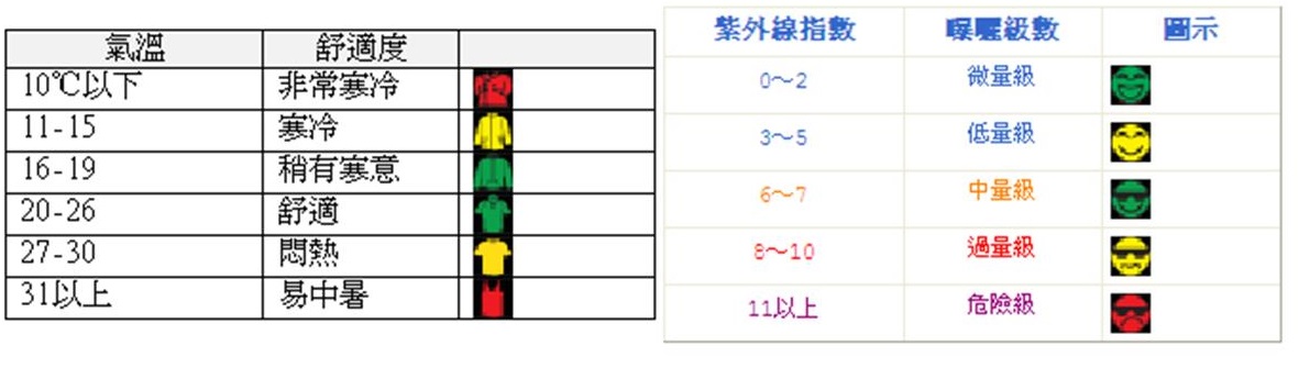 紫外線及舒適度貼心提醒圖示
