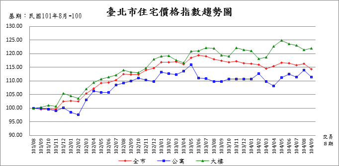 臺北市住宅價格指數趨勢圖