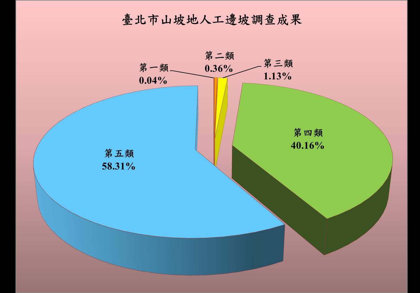 臺北市山坡地人工邊坡調查成果具有潛在災害風險之第一、二類僅約千分之四左右