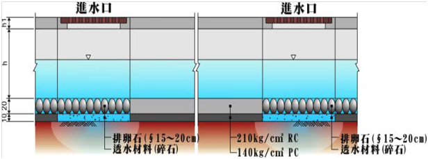 滲透性側溝及雨水井示意圖