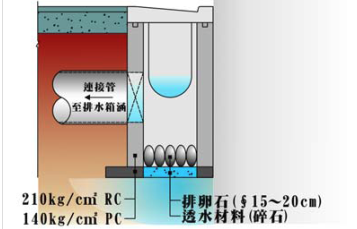 滲透性側溝及雨水井示意圖