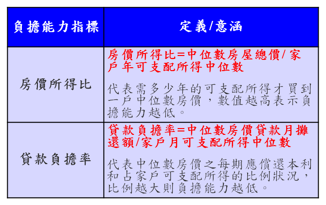 資料來源：內政部營建署