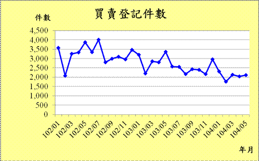 臺北市近3年買賣登記件數