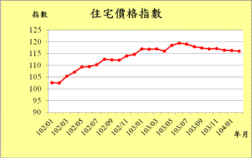 圖二：臺北市近3年住宅價格指數