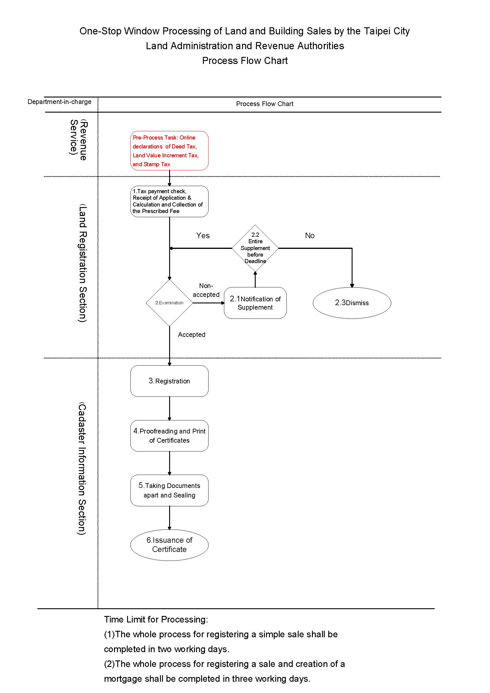 Processing Flowchart