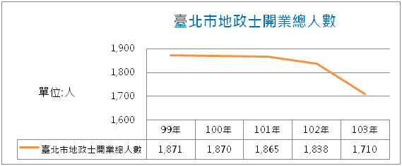 臺北市地政士99年至103年開業總人數走勢