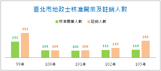 臺北市地政士99年至103年核准開業及註銷人數比較