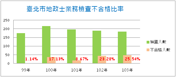 臺北市地政士99年至103年業務檢查不合格比率趨勢