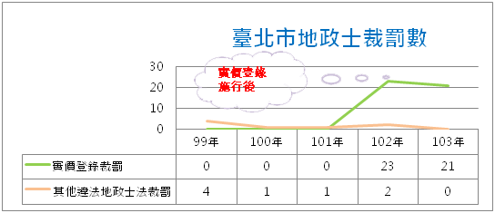 臺北市地政士99年至103年裁罰類型及裁罰數走勢