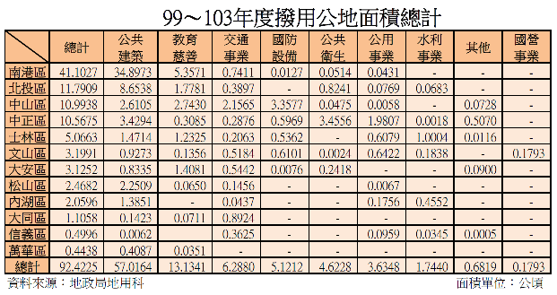 99~103撥用公地面積統計