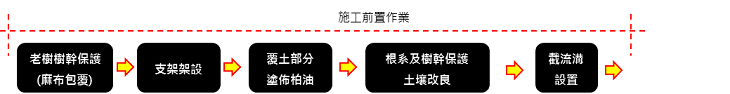 施工前置作業