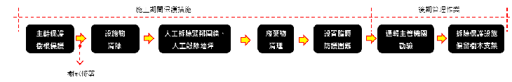施工期間保護措施