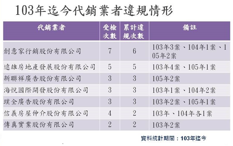 代銷業者歷年違規情形