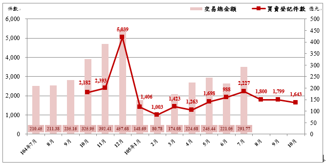 圖1：臺北市近1年不動產市場交易變動趨勢