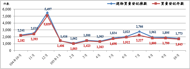 圖4：臺北市近1年買賣登記建物棟數/買賣登記件數趨勢圖