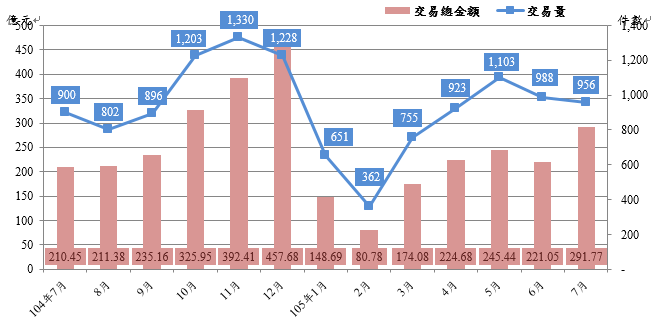 圖6：臺北市近1年買賣交易量及交易總金額趨勢圖