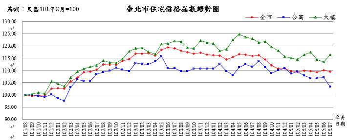 圖7：臺北市住宅價格指數趨勢圖