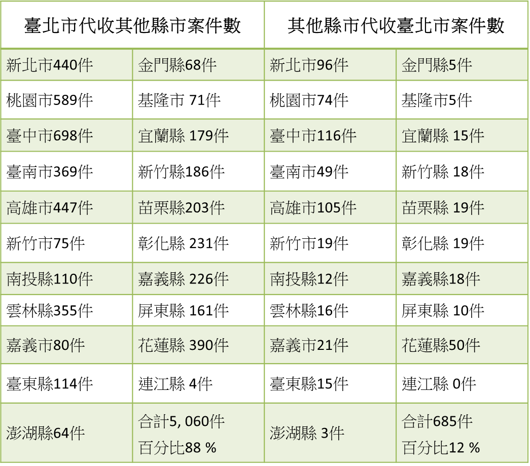 (統計日期：自104年3月25日起至104年1月15日止)