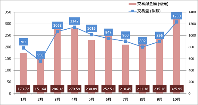 臺北市104年交易量及交易總金額趨勢圖