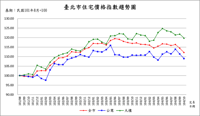 臺北市住宅價格指數趨勢圖