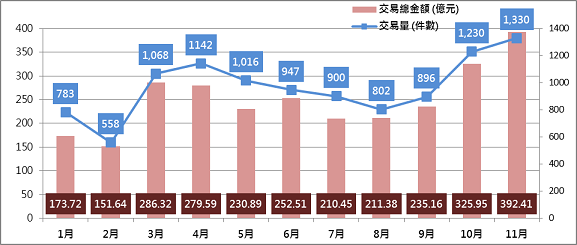 臺北市104年交易量及交易總金額趨勢圖