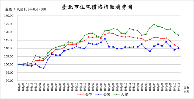 臺北市住宅價格指數趨勢圖