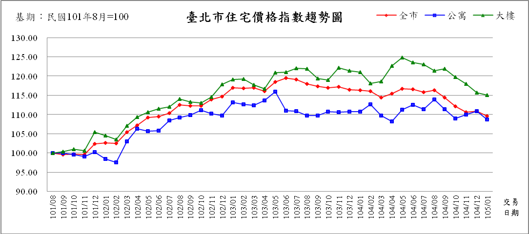 圖2：臺北市住宅價格指數趨勢圖