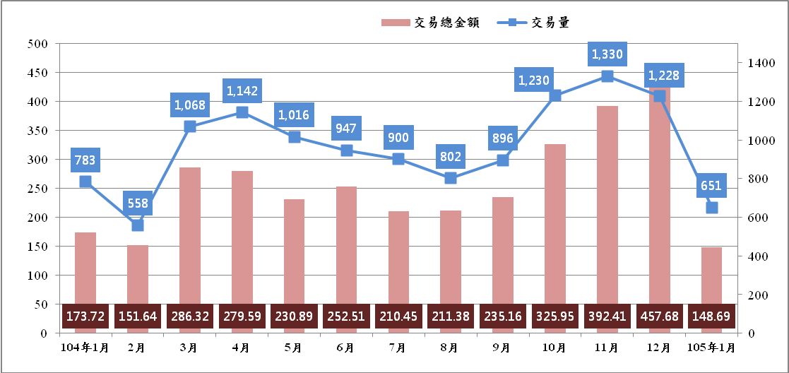 圖1：臺北市近1年買賣交易量及交易總金額趨勢圖