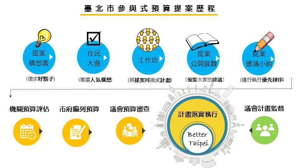 臺北市參與式預算提案歷程
