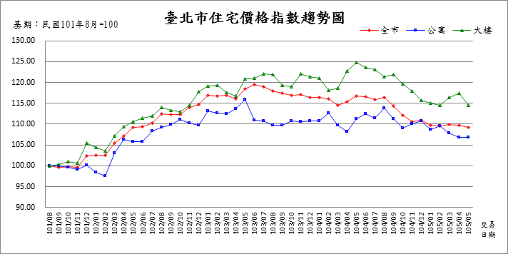 圖2：臺北市住宅價格指數趨勢圖