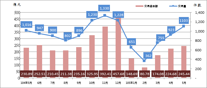 圖1：臺北市近1年買賣交易量及交易總金額趨勢圖