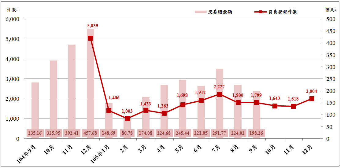 臺北市近1年不動產市場交易變動趨勢