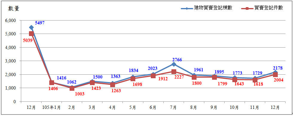 臺北市近1年買賣登記建物棟數/買賣登記件數趨勢圖