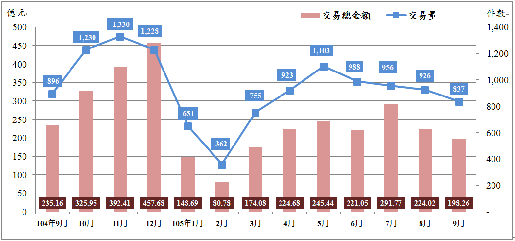 臺北市近1年買賣交易量及交易總金額趨勢圖