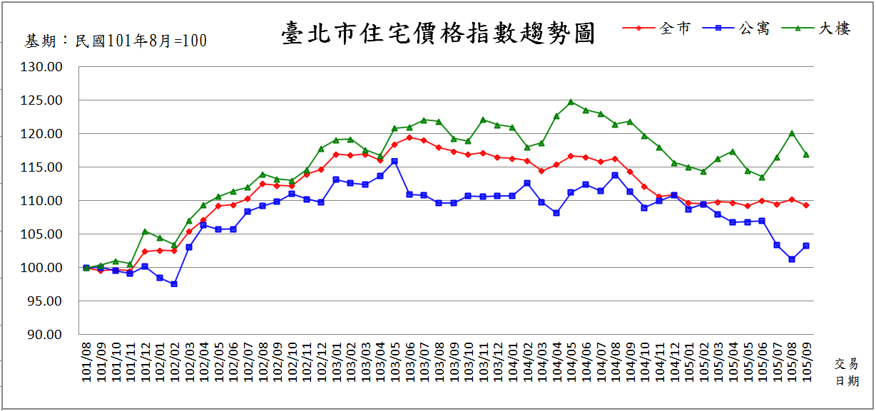 7臺北市住宅價格指數趨勢圖