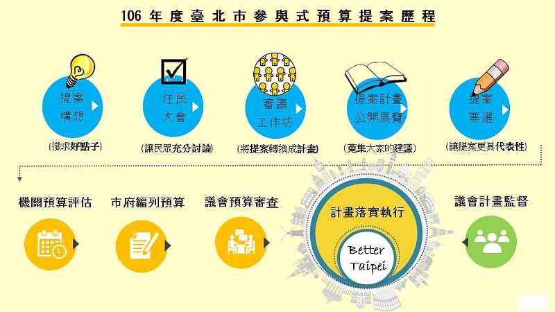 提案歷程流程說明圖