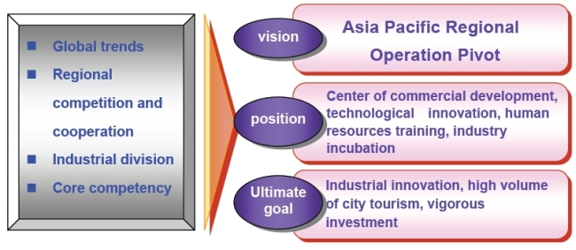 Taipei City Industrial Development Policy