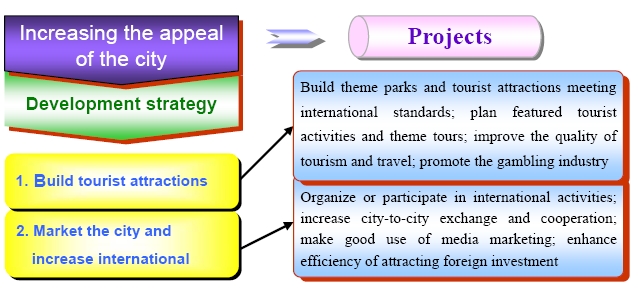 Strategic goal 3. Increase and demonstrate the appeal of the city, attracting tourists and foreign investment