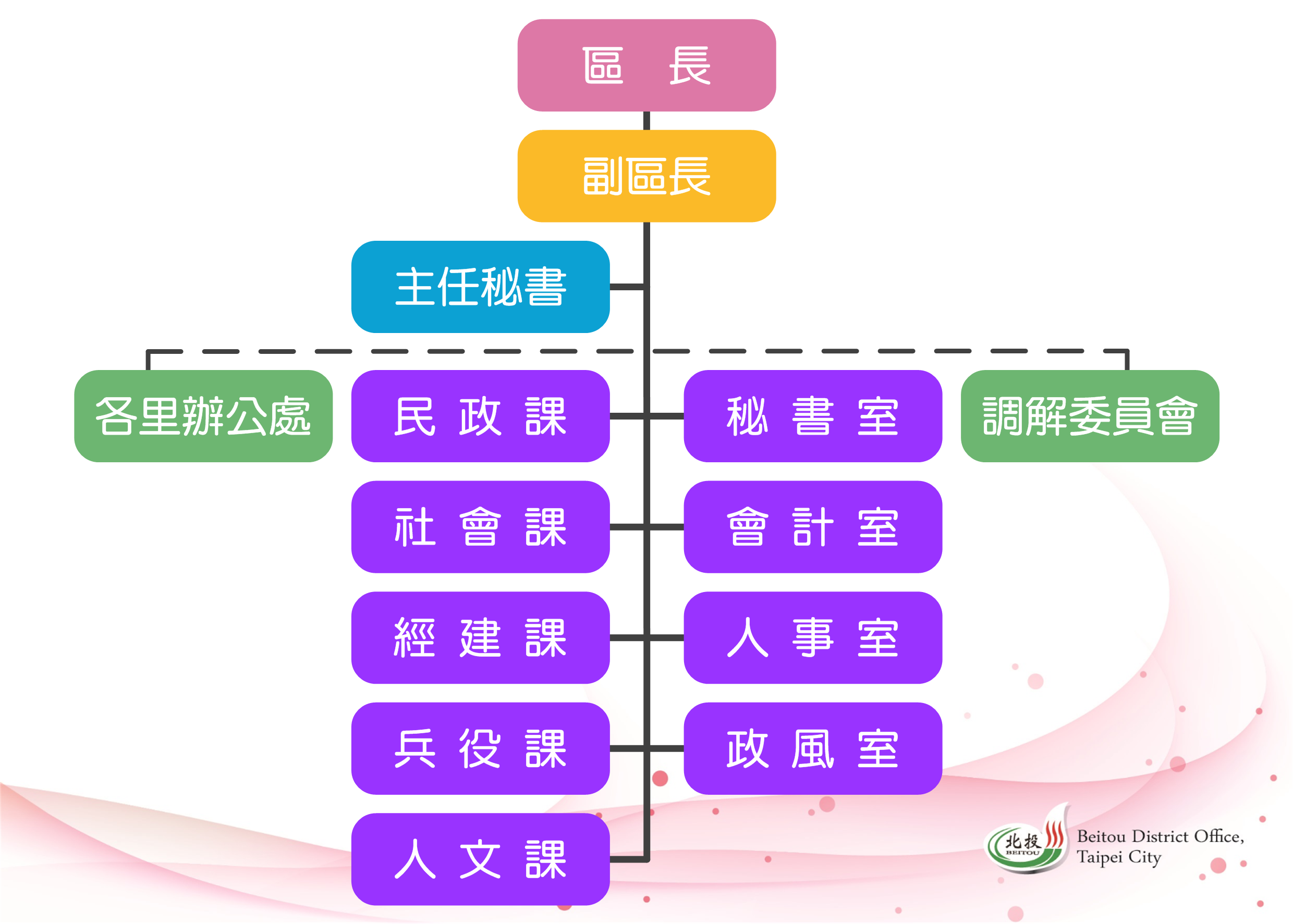 臺北市北投區公所 組織架構 組織架構