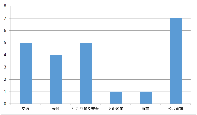 新增資料類別統計圖